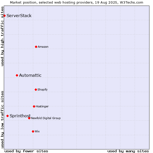 Market position of Automattic vs. Sprinthost vs. ServerStack