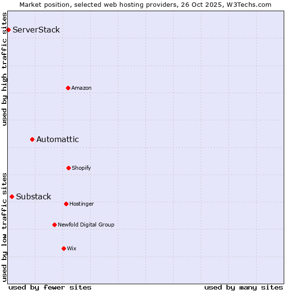 Market position of Automattic vs. Substack vs. ServerStack