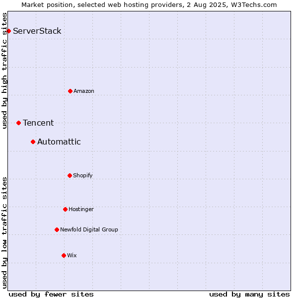 Market position of Automattic vs. Tencent vs. ServerStack