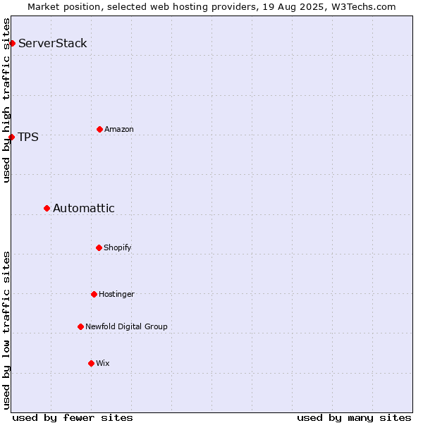 Market position of Automattic vs. ServerStack vs. TPS