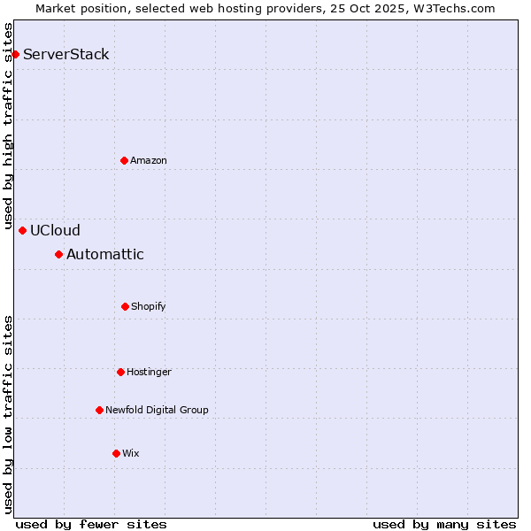 Market position of Automattic vs. UCloud vs. ServerStack