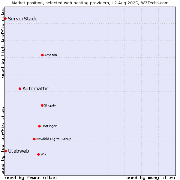 Market position of Automattic vs. Utabweb vs. ServerStack