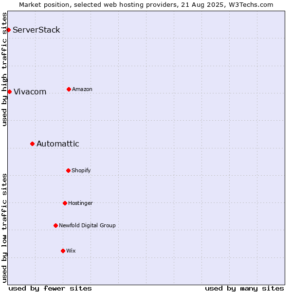 Market position of Automattic vs. Vivacom vs. ServerStack