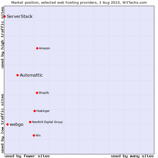 Market position of Automattic vs. webgo vs. ServerStack