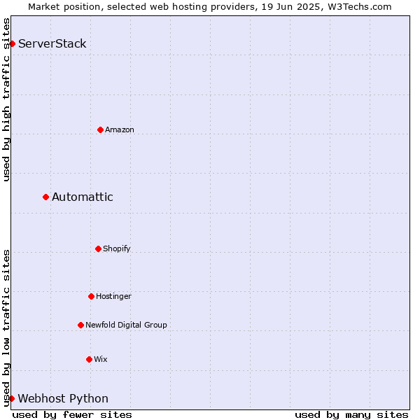 Market position of Automattic vs. ServerStack vs. Webhost Python
