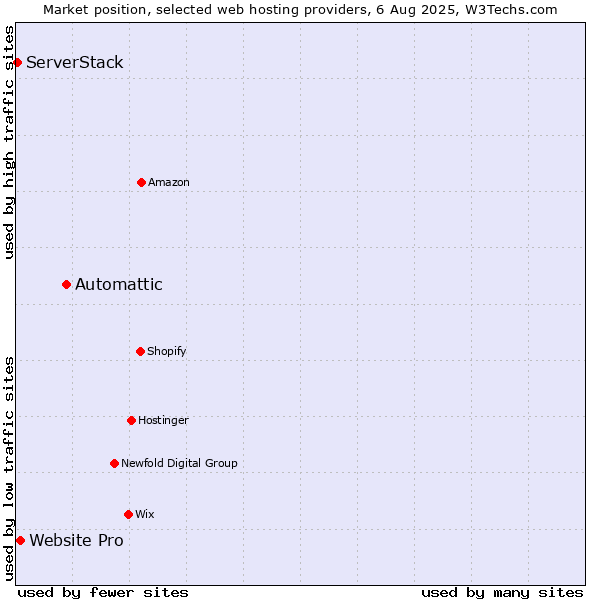 Market position of Automattic vs. Website Pro vs. ServerStack