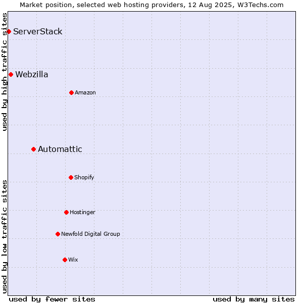 Market position of Automattic vs. Webzilla vs. ServerStack