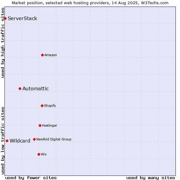 Market position of Automattic vs. Wildcard vs. ServerStack