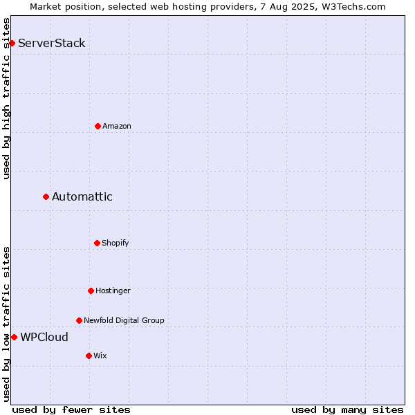Market position of Automattic vs. WPCloud vs. ServerStack
