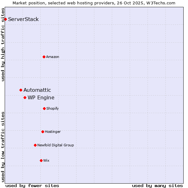 Market position of WP Engine vs. Automattic vs. ServerStack