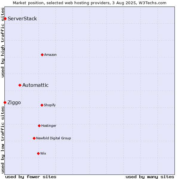 Market position of Automattic vs. ServerStack vs. Ziggo