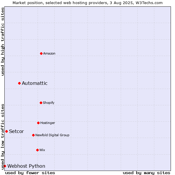 Market position of Automattic vs. Setcor vs. Webhost Python
