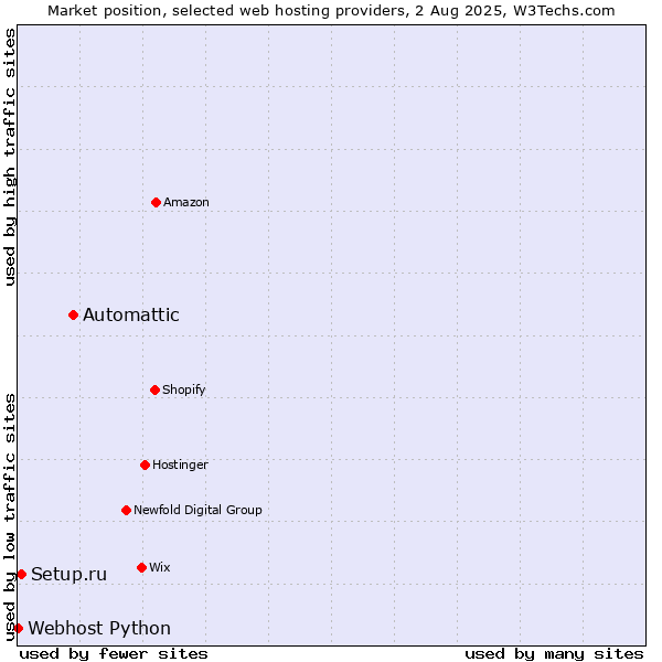 Market position of Automattic vs. Setup.ru vs. Webhost Python