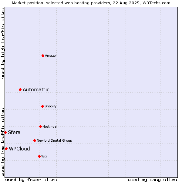 Market position of Automattic vs. WPCloud vs. Sfera