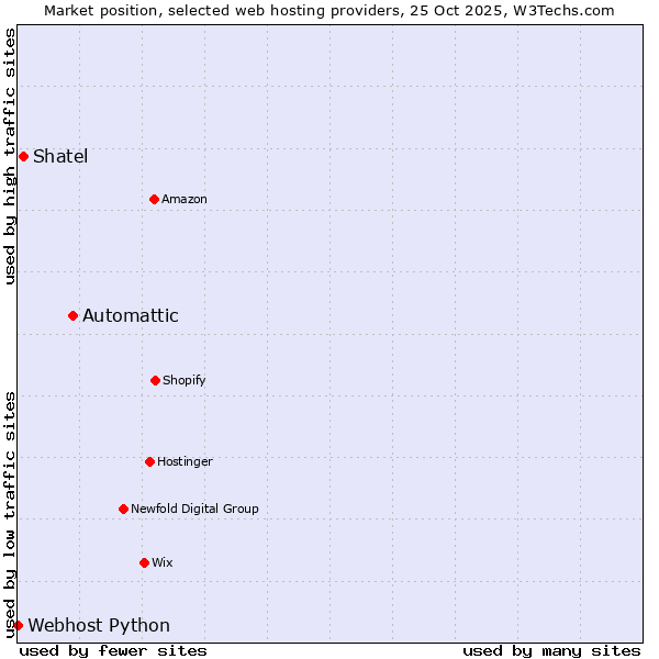 Market position of Automattic vs. Shatel vs. Webhost Python