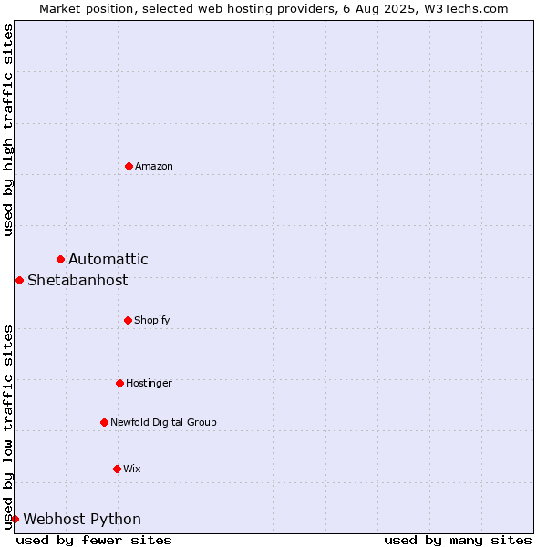 Market position of Automattic vs. Shetabanhost vs. Webhost Python