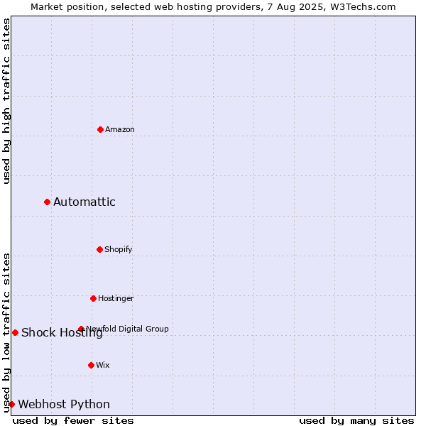 Market position of Automattic vs. Shock Hosting vs. Webhost Python