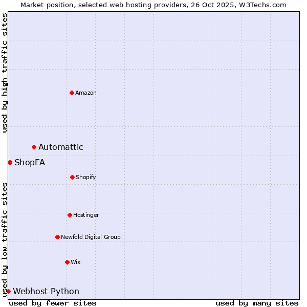 Market position of Automattic vs. ShopFA vs. Webhost Python