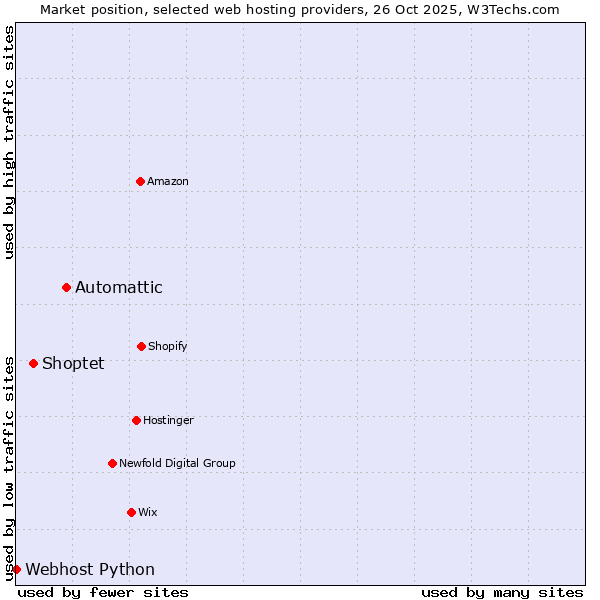 Market position of Automattic vs. Shoptet vs. Webhost Python