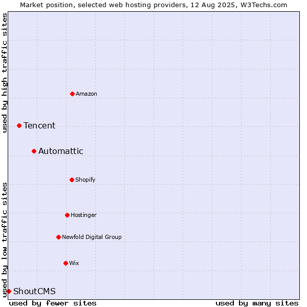 Market position of Automattic vs. Tencent vs. ShoutCMS