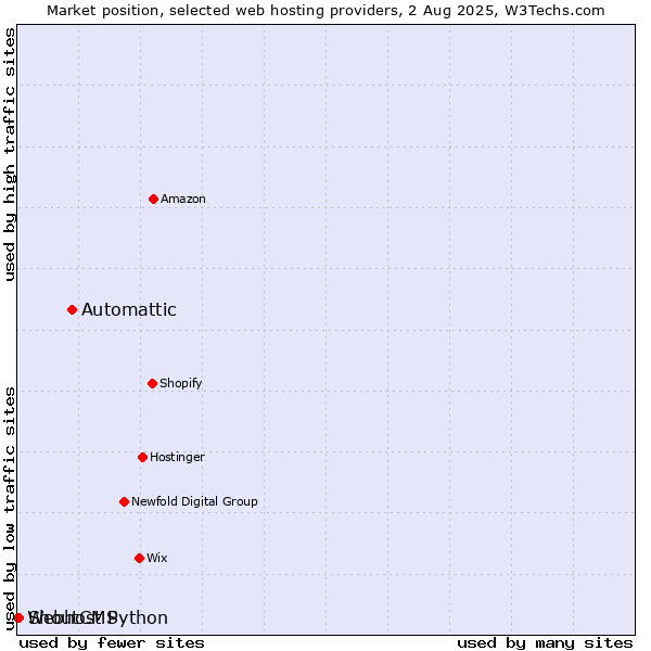 Market position of Automattic vs. ShoutCMS vs. Webhost Python