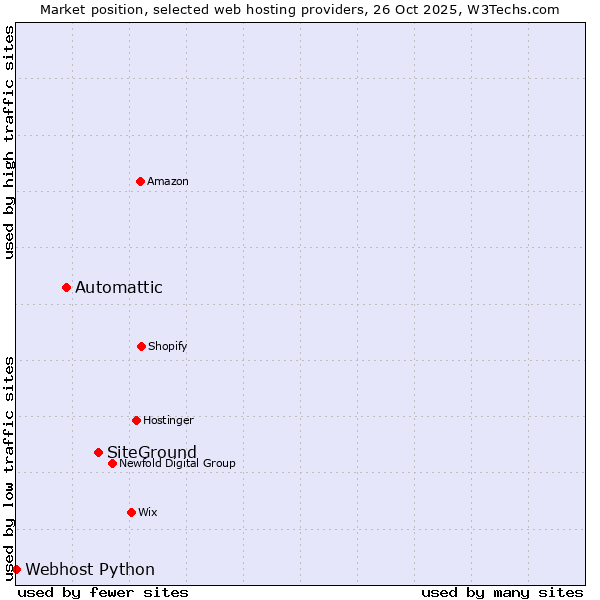 Market position of SiteGround vs. Automattic vs. Webhost Python
