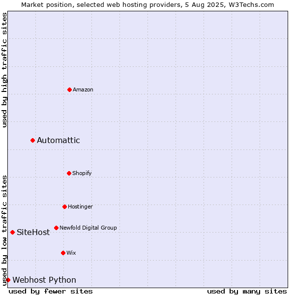 Market position of Automattic vs. SiteHost vs. Webhost Python