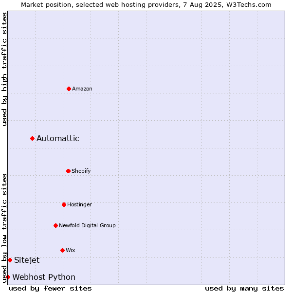 Market position of Automattic vs. Sitejet vs. Webhost Python