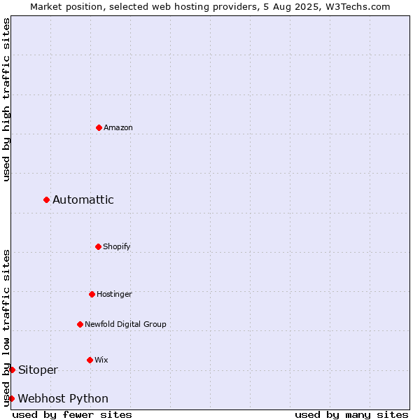 Market position of Automattic vs. Sitoper vs. Webhost Python