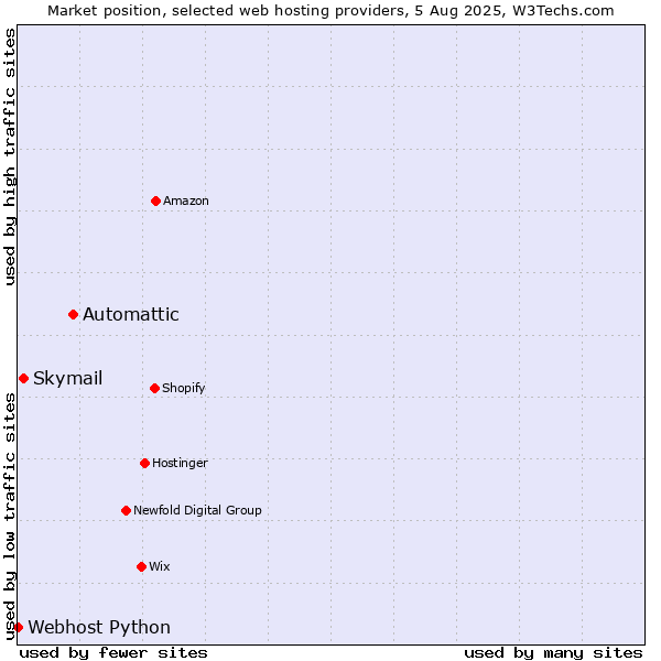 Market position of Automattic vs. Skymail vs. Webhost Python