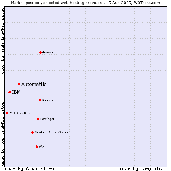 Market position of Automattic vs. IBM vs. Substack