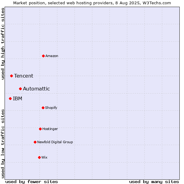 Market position of Automattic vs. Tencent vs. IBM