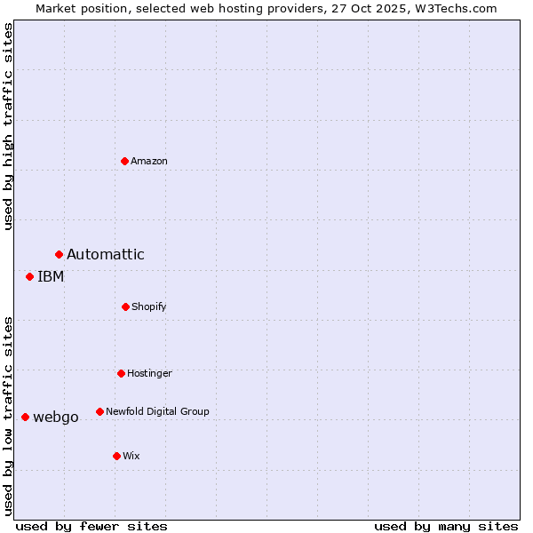 Market position of Automattic vs. IBM vs. webgo