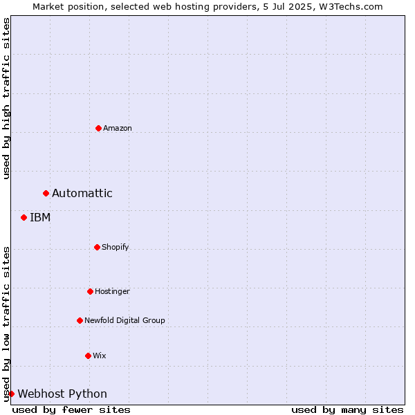 Market position of Automattic vs. IBM vs. Webhost Python