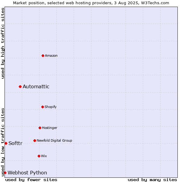 Market position of Automattic vs. Softtr vs. Webhost Python