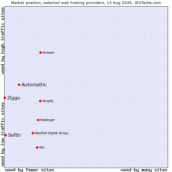 Market position of Automattic vs. Softtr vs. Ziggo