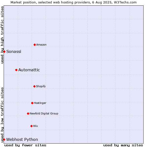 Market position of Automattic vs. Sonassi vs. Webhost Python