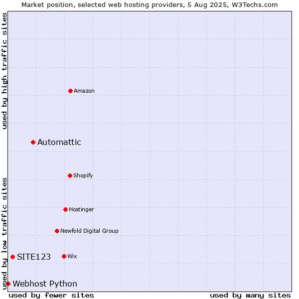 Market position of Automattic vs. SITE123 vs. Webhost Python