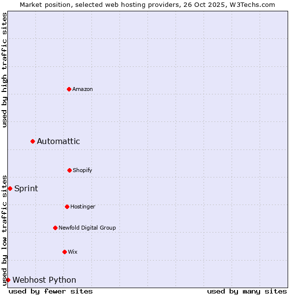 Market position of Automattic vs. Sprint vs. Webhost Python