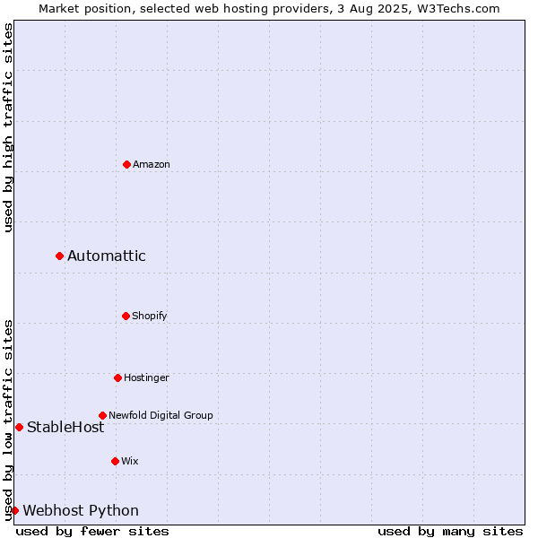 Market position of Automattic vs. StableHost vs. Webhost Python
