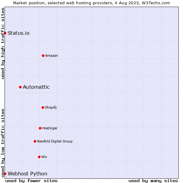 Market position of Automattic vs. Status.io vs. Webhost Python