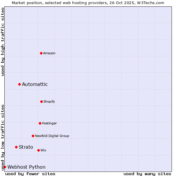 Market position of Automattic vs. Strato vs. Webhost Python