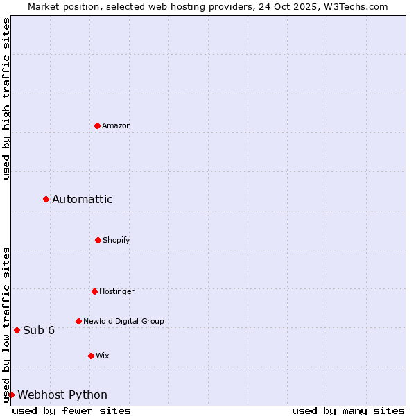 Market position of Automattic vs. Sub 6 vs. Webhost Python