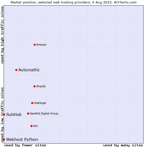 Market position of Automattic vs. Webhost Python vs. SubHub
