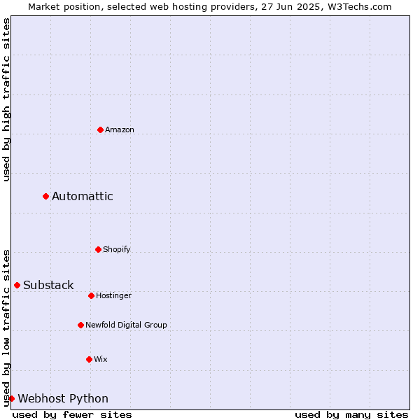 Market position of Automattic vs. Substack vs. Webhost Python