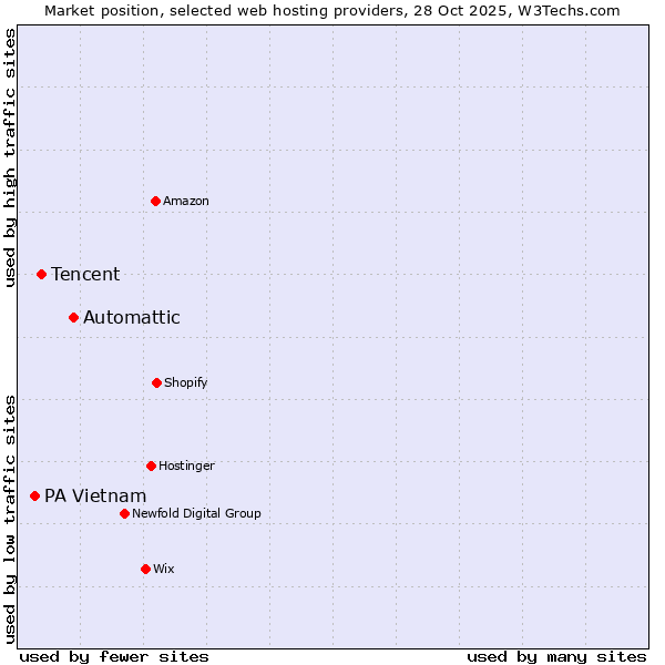 Market position of Automattic vs. Tencent vs. PA Vietnam