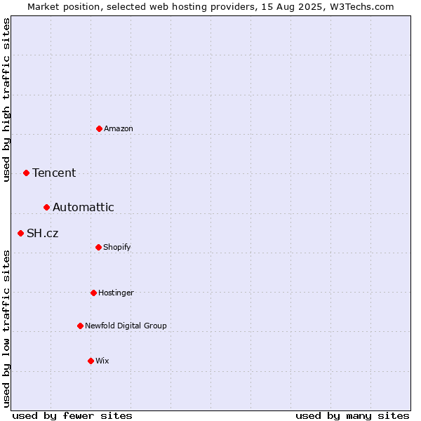 Market position of Automattic vs. Tencent vs. SH.cz