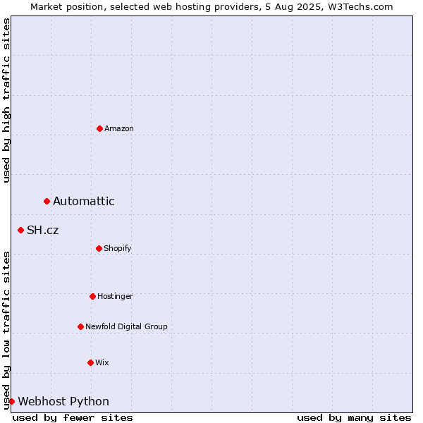 Market position of Automattic vs. SH.cz vs. Webhost Python