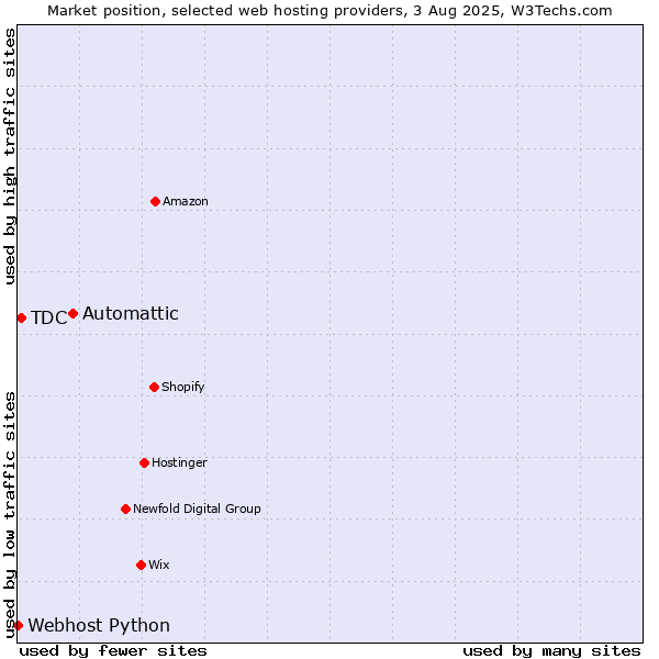 Market position of Automattic vs. TDC vs. Webhost Python