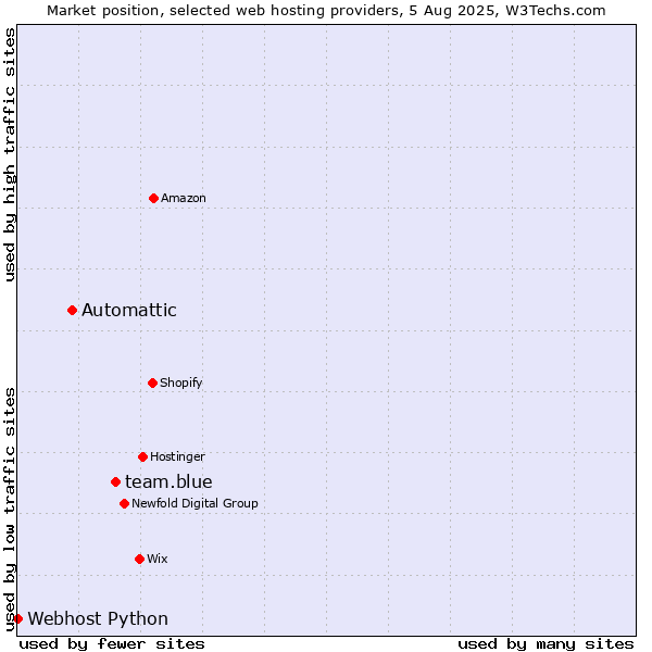 Market position of team.blue vs. Automattic vs. Webhost Python